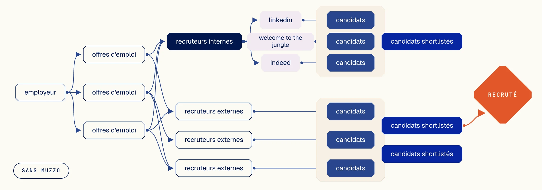 Diagram of hiring without Muzzo: the employer juggles job postings, internal recruiters and external agencies to sort candidates.